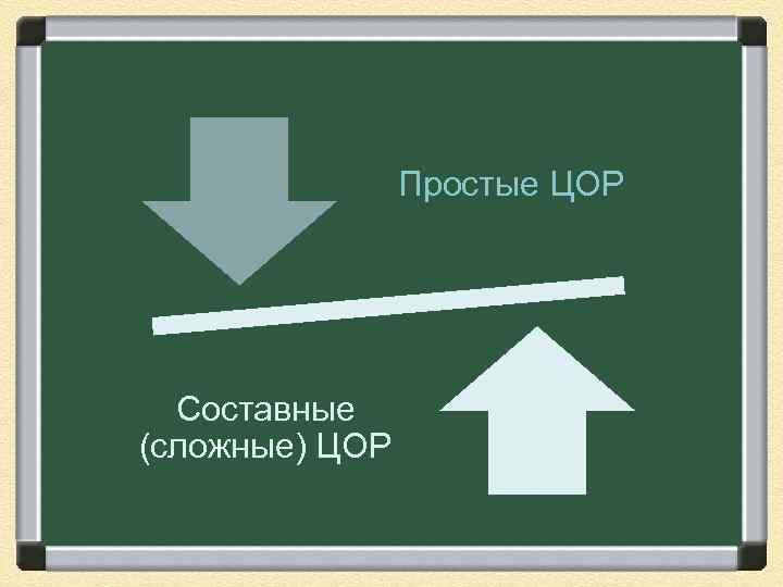  Простые ЦОР Составные (сложные) ЦОР 