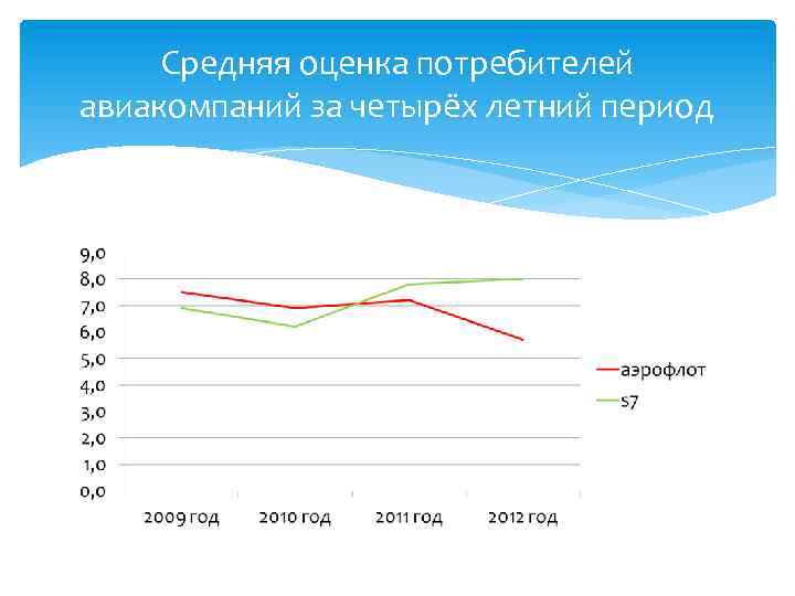 Средняя оценка потребителей авиакомпаний за четырёх летний период 