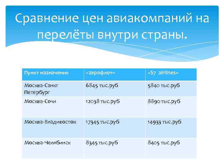 Сравнение цен авиакомпаний на перелёты внутри страны. Пункт назначения «аэрофлот» «S 7 airlines» Москва-Санкт