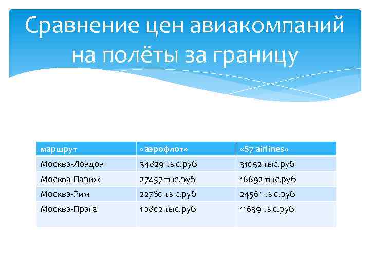 Сравнение цен авиакомпаний на полёты за границу маршрут «аэрофлот» «S 7 airlines» Москва-Лондон 34829