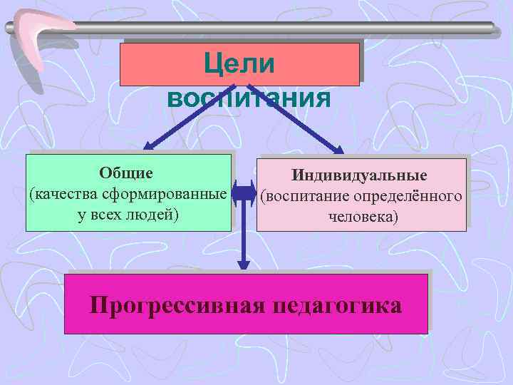 Цели воспитания Общие (качества сформированные у всех людей) Индивидуальные (воспитание определённого человека) Прогрессивная педагогика