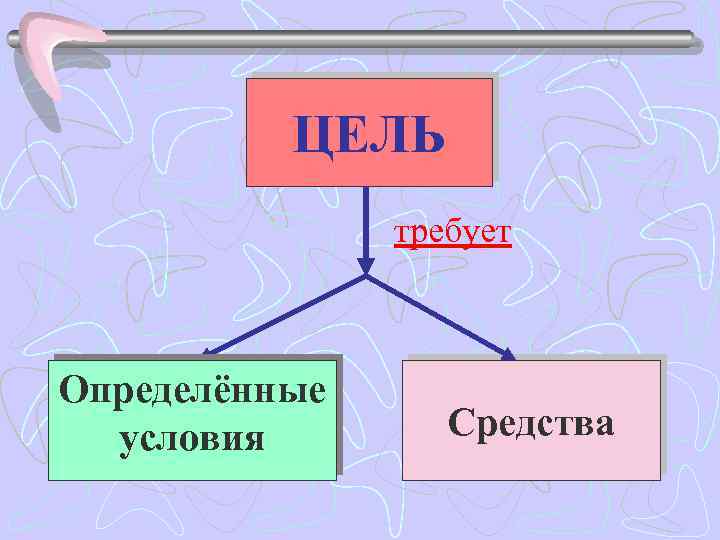 ЦЕЛЬ требует Определённые условия Средства 