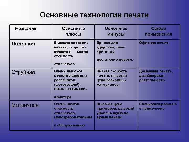 Основные технологии печати Название Лазерная Основные плюсы Высокая скорость печати, хорошее качество, низкая стоимость