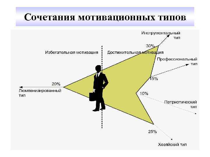 Сочетания мотивационных типов 
