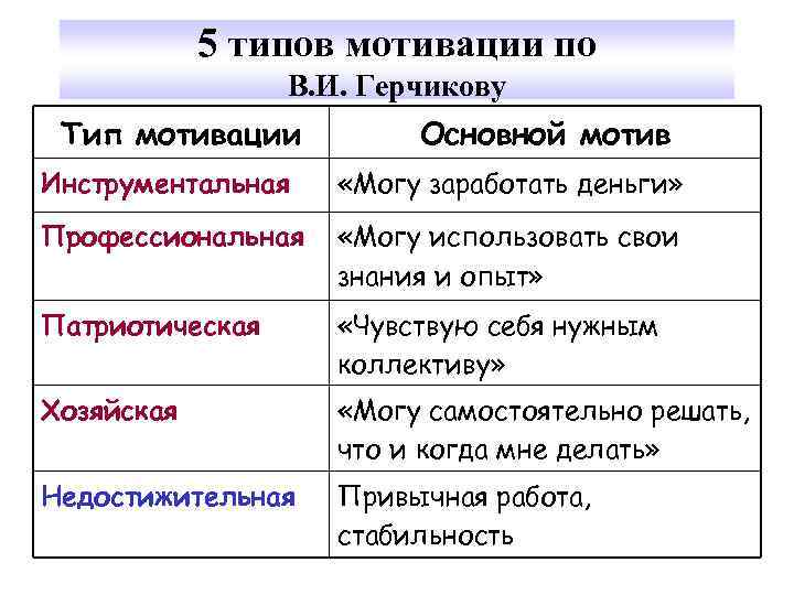 5 типов мотивации по В. И. Герчикову Тип мотивации Основной мотив Инструментальная «Могу заработать