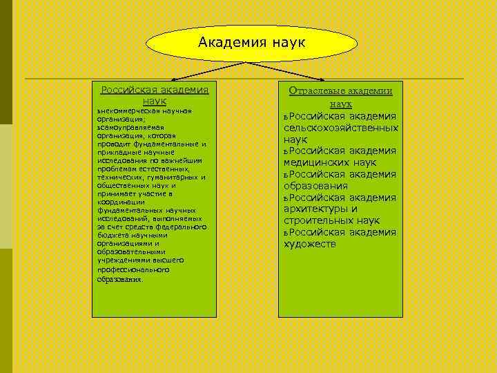 Академия наук Российская академия наук ь некоммерческая научная организация; ь самоуправляемая организация, которая проводит