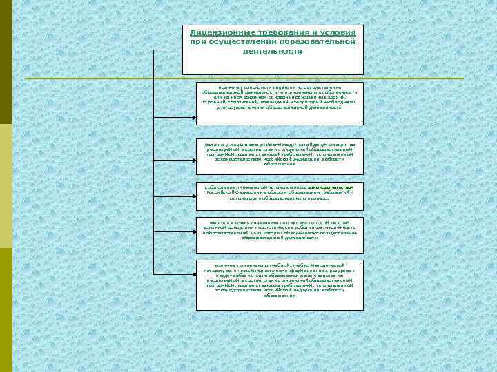 Лицензионные требования и условия при осуществлении образовательной деятельности наличие у соискателя лицензии на осуществление