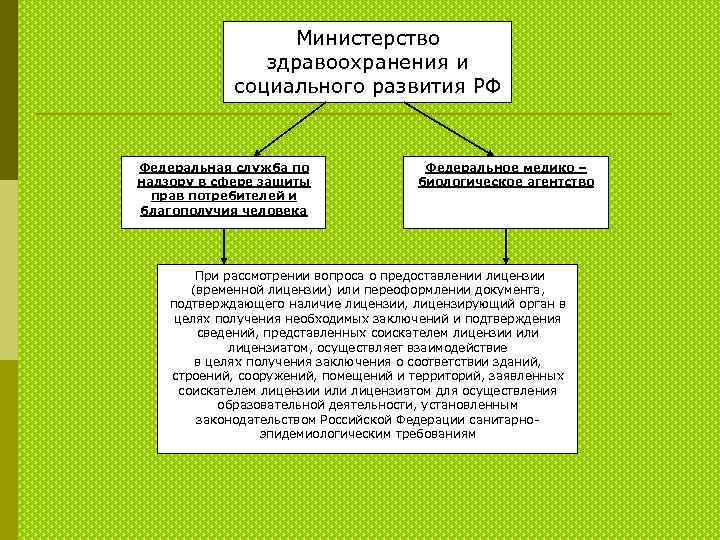 Министерство здравоохранения и социального развития РФ Федеральная служба по надзору в сфере защиты прав