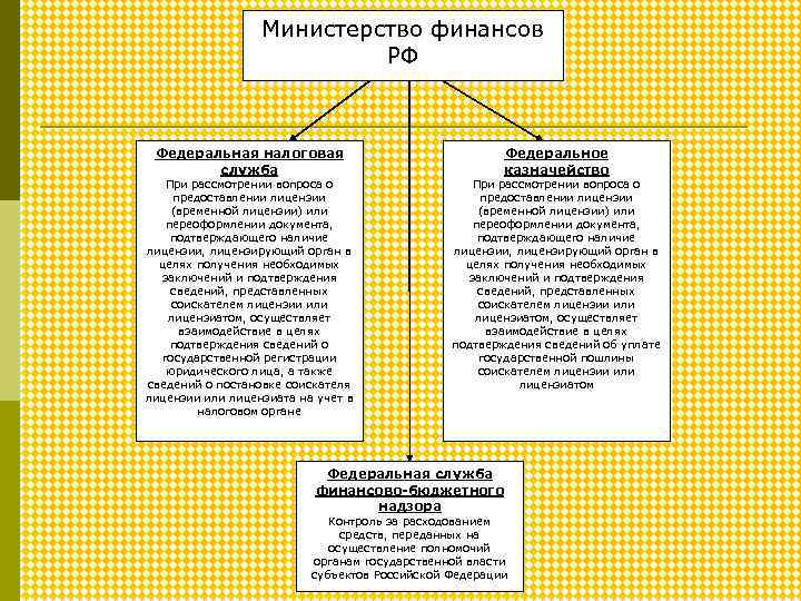 Министерство финансов РФ Федеральная налоговая служба При рассмотрении вопроса о предоставлении лицензии (временной лицензии)