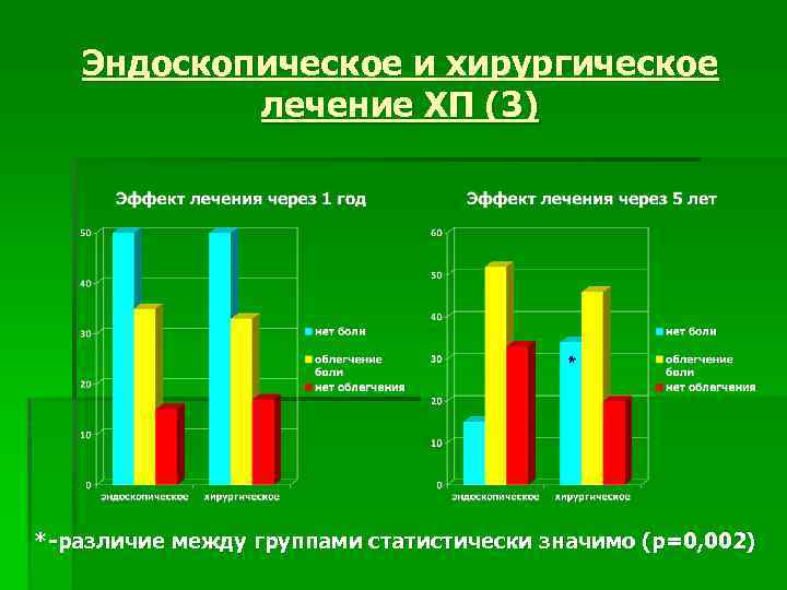 Эндоскопическое и хирургическое лечение ХП (3) * *-различие между группами статистически значимо (р=0, 002)