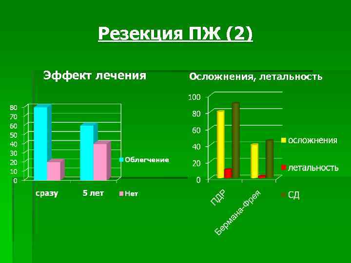 Резекция ПЖ (2) Эффект лечения Осложнения, летальность 