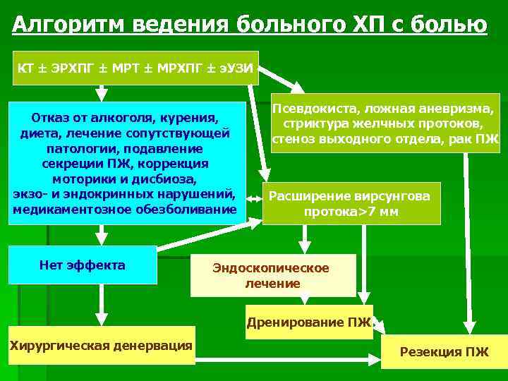 Острый панкреатит тактика