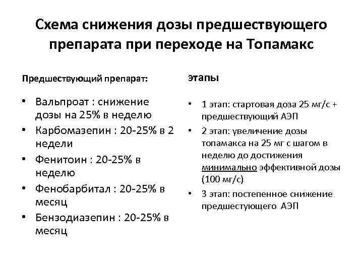 Схема снижения дозы предшествующего препарата при переходе на Топамакс Предшествующий препарат: этапы • Вальпроат