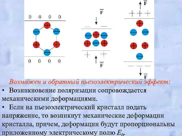 Возможен и обратный пьезоэлектрический эффект: • Возникновение поляризации сопровождается механическими деформациями. • Если на