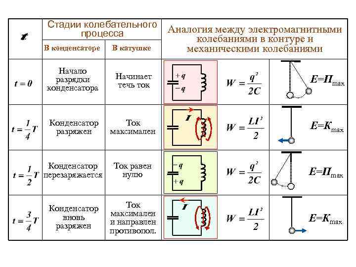 Стадии колебательного процесса Аналогия между электромагнитными колебаниями в контуре и механическими колебаниями В конденсаторе