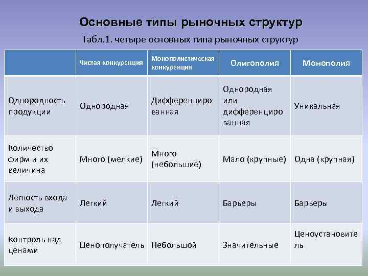 Конкуренция и рыночные структуры. Основные типы рыночных структур. 4 Основных типа рыночных структур. Основные типы структуры рынка. Характеристика типов рыночных структур.