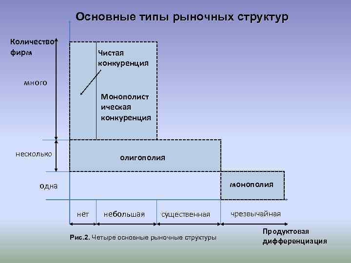 Основные типы рыночных структур Количество фирм Чистая конкуренция много Монополист ическая конкуренция несколько олигополия