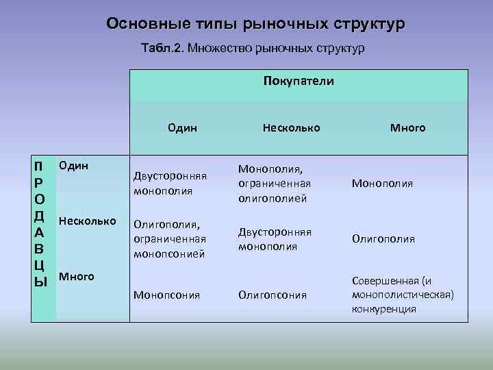 Основные типы рыночных структур Табл. 2. Множество рыночных структур Покупатели Один П Один Р