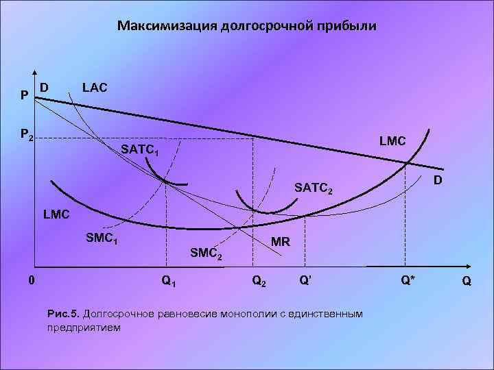 Максимизация долгосрочной прибыли P D LAC P 2 LMC SATC 1 D SATC 2