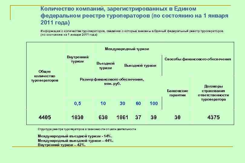 Количество компаний, зарегистрированных в Едином федеральном реестре туроператоров (по состоянию на 1 января 2011
