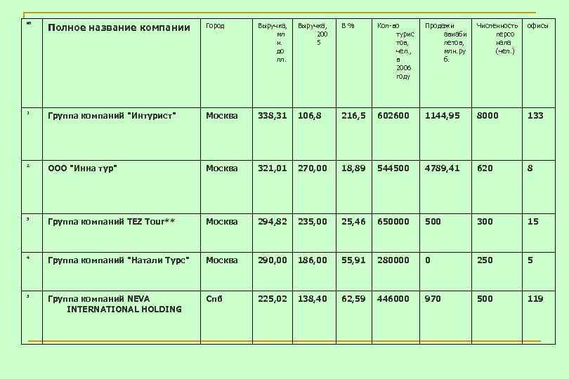 № Полное название компании Город Выручка, мл н. до лл. Выручка, 200 5 В%