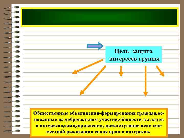 Цель- защита интересов группы Общественные объединения-формирования граждан, основанные на добровольном участии, общности взглядов и