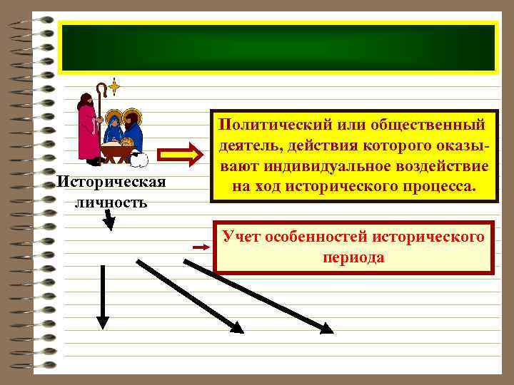 Историческая личность Политический или общественный деятель, действия которого оказывают индивидуальное воздействие на ход исторического