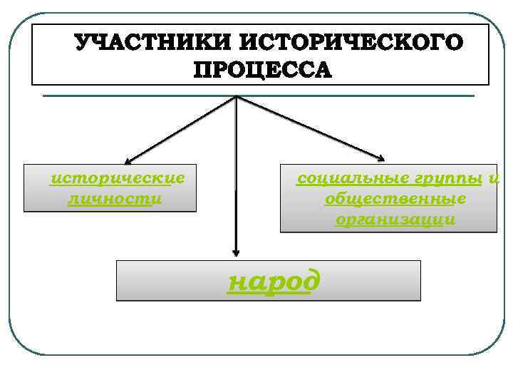 исторические социальные группы и личности общественные организации народ 