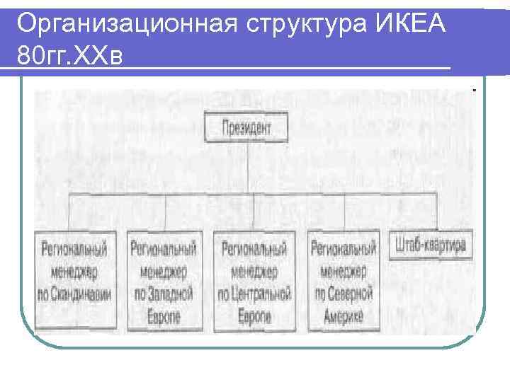 Организационная структура ИКЕА 80 гг. ХХв 