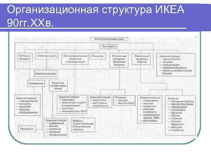 Организационная структура ИКЕА 90 гг. ХХв. 