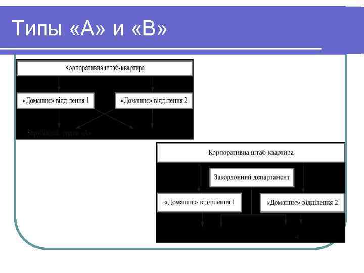 Типы «А» и «В» 