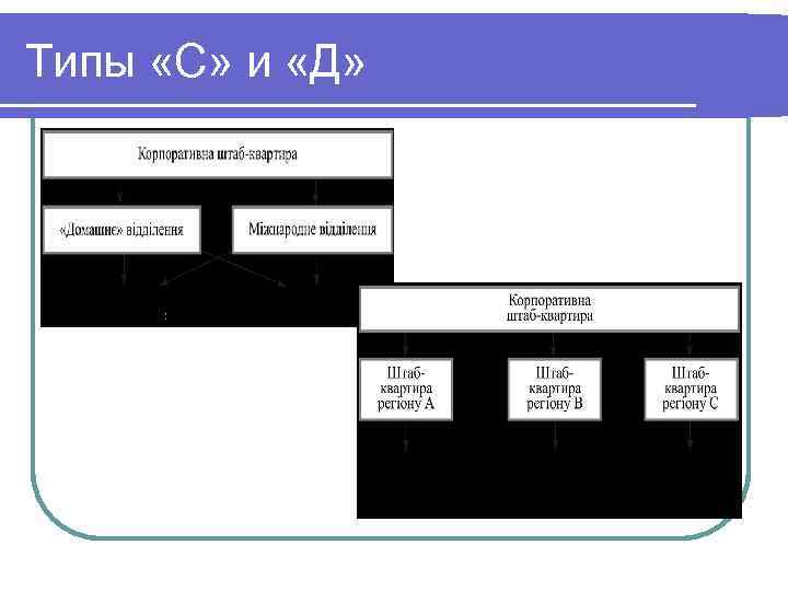 Типы «С» и «Д» 