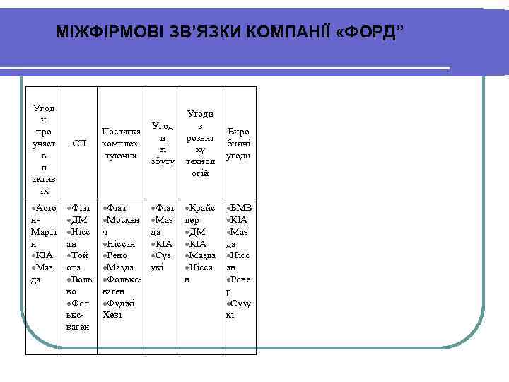   МІЖФІРМОВІ ЗВ’ЯЗКИ КОМПАНІЇ «ФОРД”  Угод      Угоди