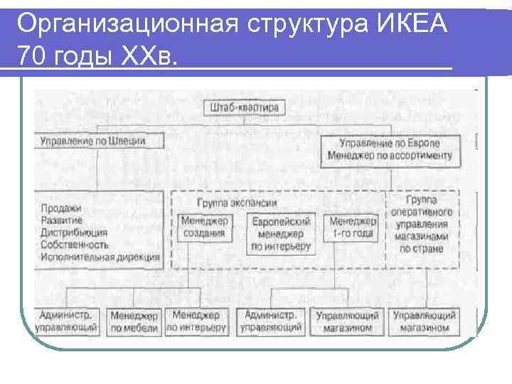 Организационная структура ИКЕА 70 годы ХХв. 