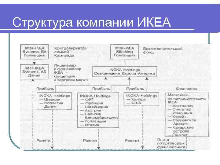 Организационная структура икеа схема