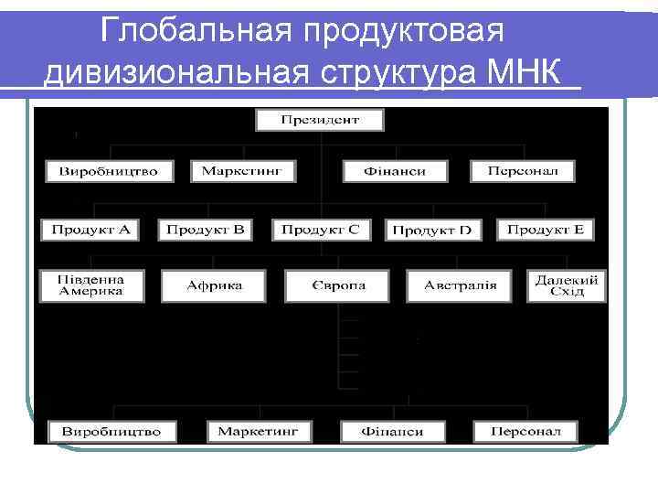 Специфическая структура. Организационная структура МНК. Глобальная продуктовая структура. Глобально продуктовый структура. Продуктовая дивизиональная.