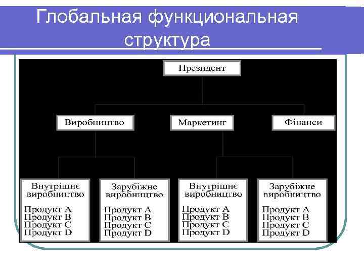 Развития организационных структур