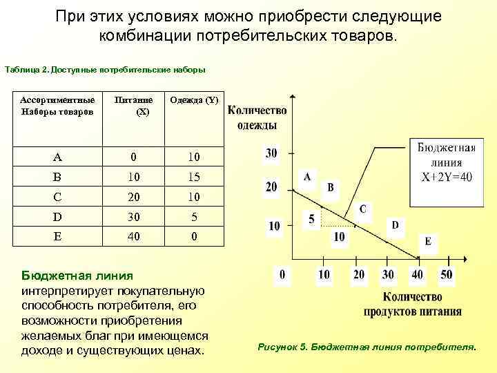 При этих условиях можно приобрести следующие комбинации потребительских товаров. Таблица 2. Доступные потребительские наборы