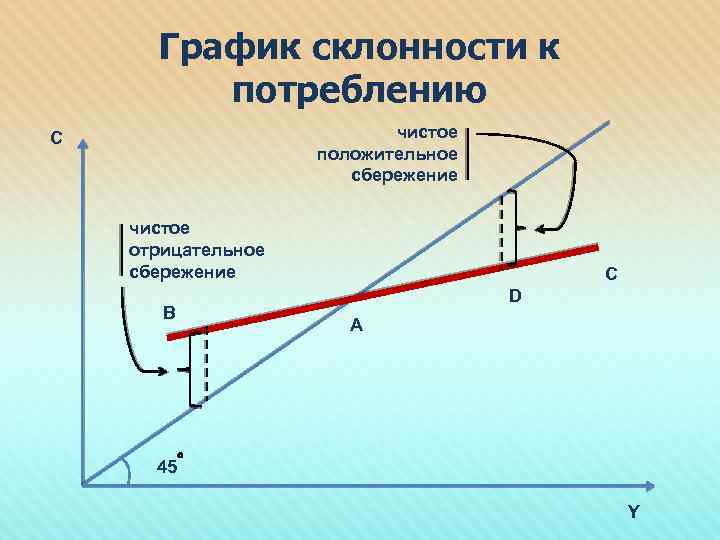 График склонности к потреблению чистое положительное сбережение C чистое отрицательное сбережение B C D