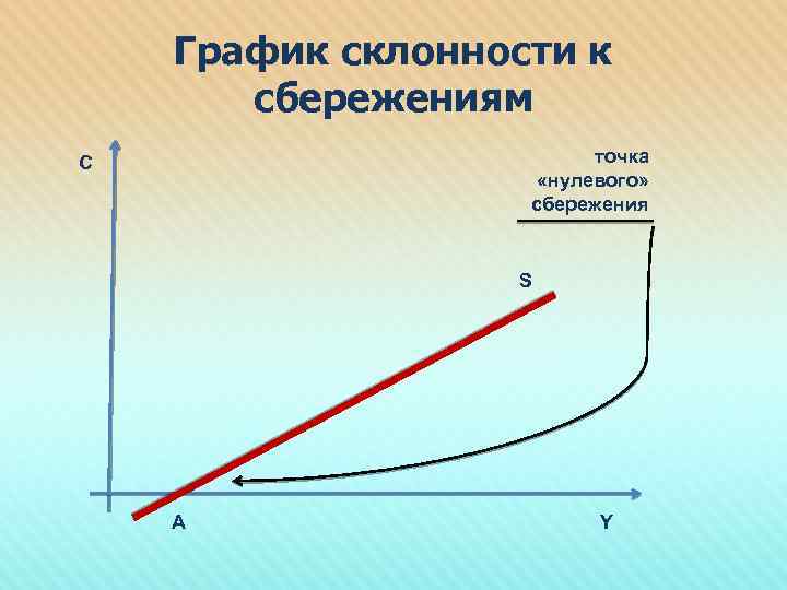 График склонности к сбережениям точка «нулевого» сбережения C S A Y 