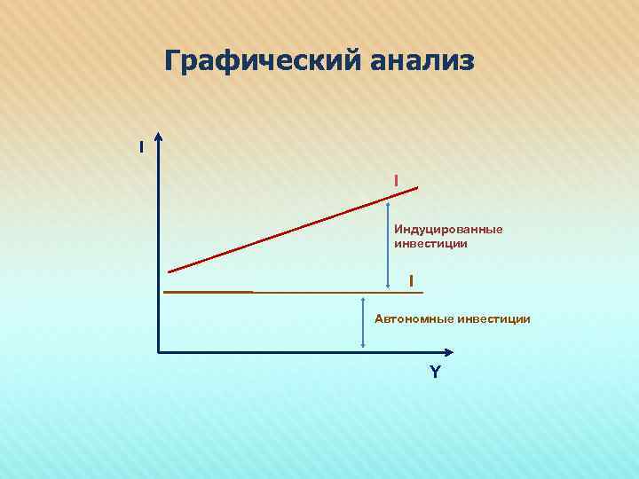 Графический анализ I I Индуцированные инвестиции I Автономные инвестиции Y 