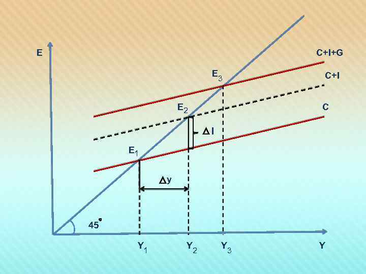 E C+I+G E C+I 3 E 2 C I E 1 y 45 Y