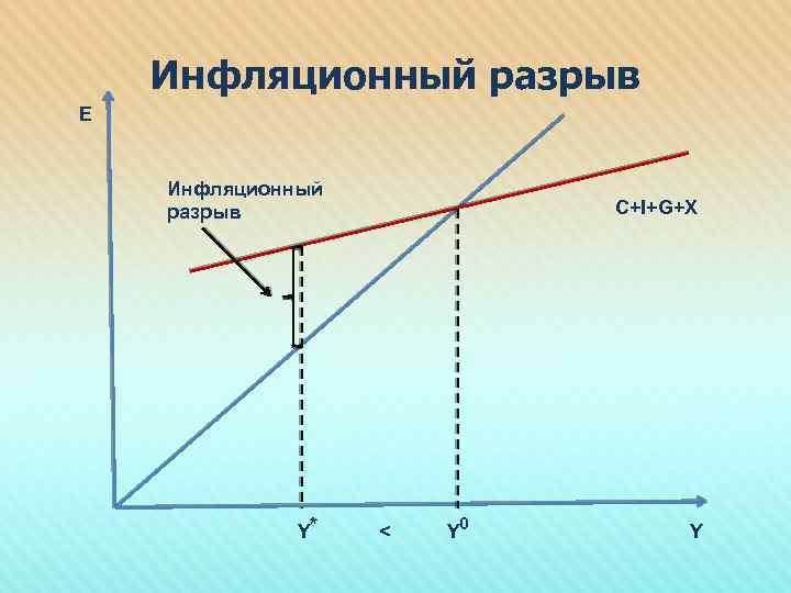 Инфляционный разрыв E Инфляционный разрыв Y* C+I+G+X < Y 0 Y 