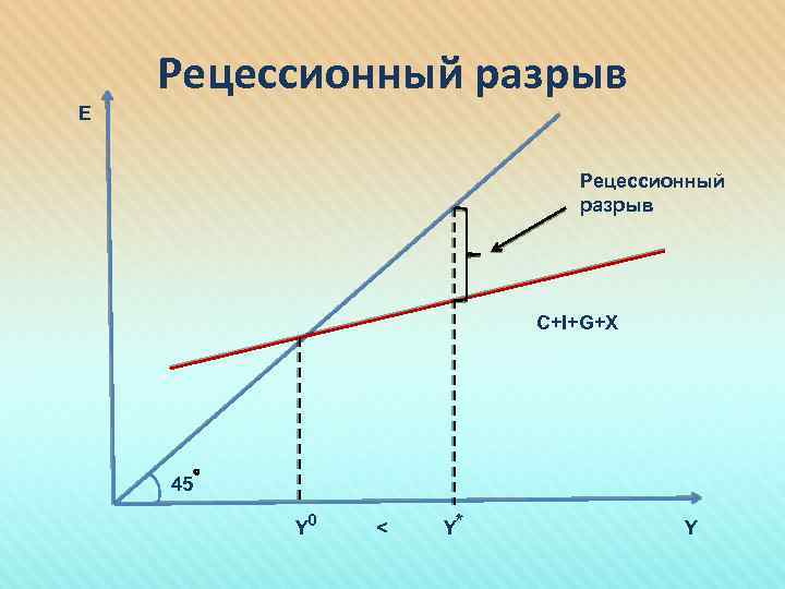Рецессионный разрыв E Рецессионный разрыв C+I+G+X 45 Y 0 < Y* Y 