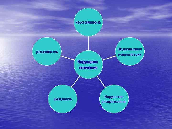 неустойчивость Недостаточная концентрация рассеянность Нарушения внимания ригидность Нарушение распределения 