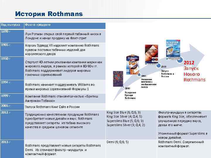 История Rothmans Год выпуска 1890 г 1905 г 1950 г 1994 г Факт о