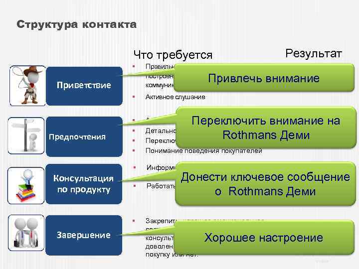 Структура контакта Что требуется Результат § Правильное начало разговора, логическое построение диалога согласно схеме