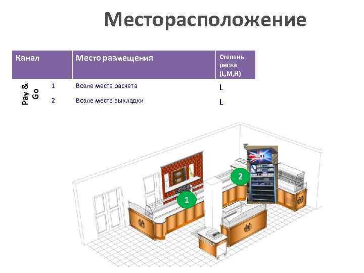 Месторасположение Pay & Go Канал Место размещения Степень риска (L, M, H) 1 Возле