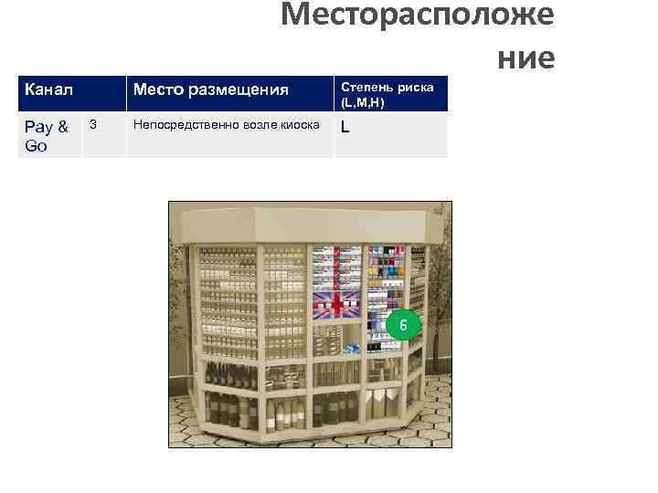 Месторасположе ние Место размещения Канал Pay & Go 3 Степень риска (L, M, H)