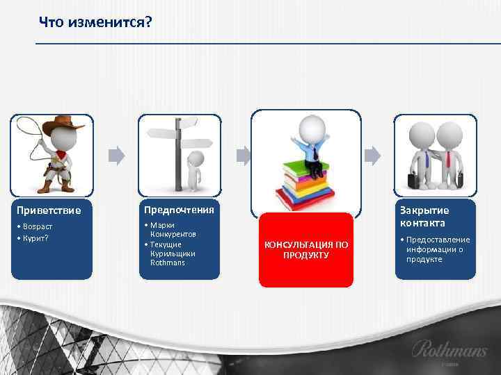 Что изменится? Приветствие Предпочтения • Возраст • Курит? • Марки Конкурентов • Текущие Курильщики